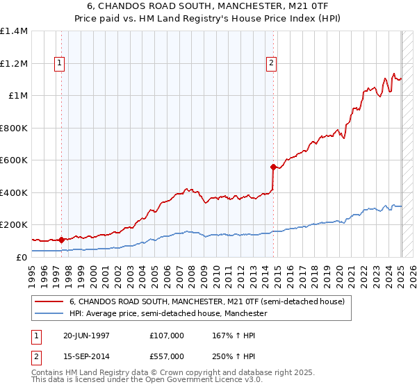 6, CHANDOS ROAD SOUTH, MANCHESTER, M21 0TF: Price paid vs HM Land Registry's House Price Index