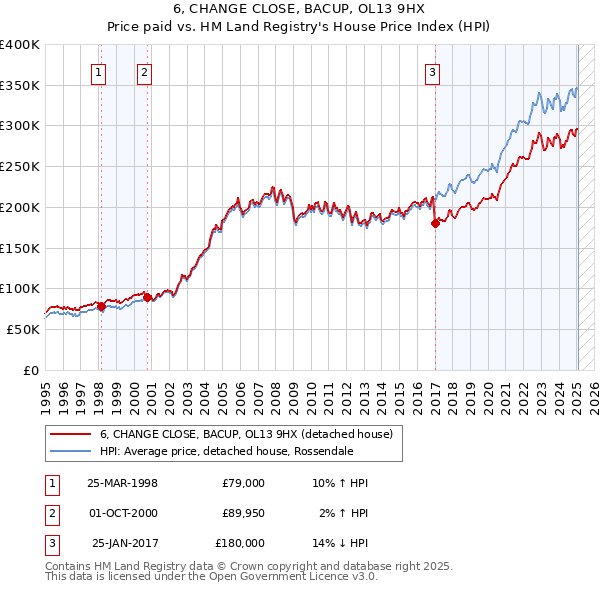 6, CHANGE CLOSE, BACUP, OL13 9HX: Price paid vs HM Land Registry's House Price Index
