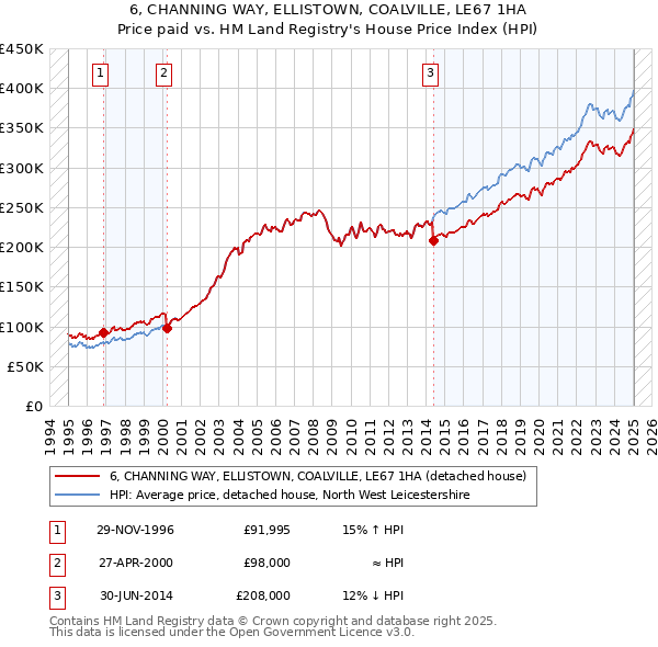 6, CHANNING WAY, ELLISTOWN, COALVILLE, LE67 1HA: Price paid vs HM Land Registry's House Price Index