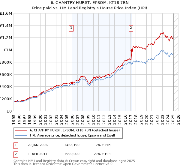 6, CHANTRY HURST, EPSOM, KT18 7BN: Price paid vs HM Land Registry's House Price Index