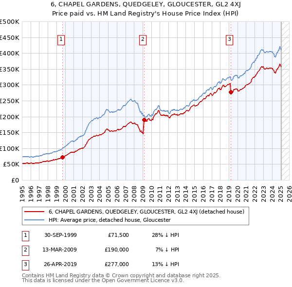 6, CHAPEL GARDENS, QUEDGELEY, GLOUCESTER, GL2 4XJ: Price paid vs HM Land Registry's House Price Index