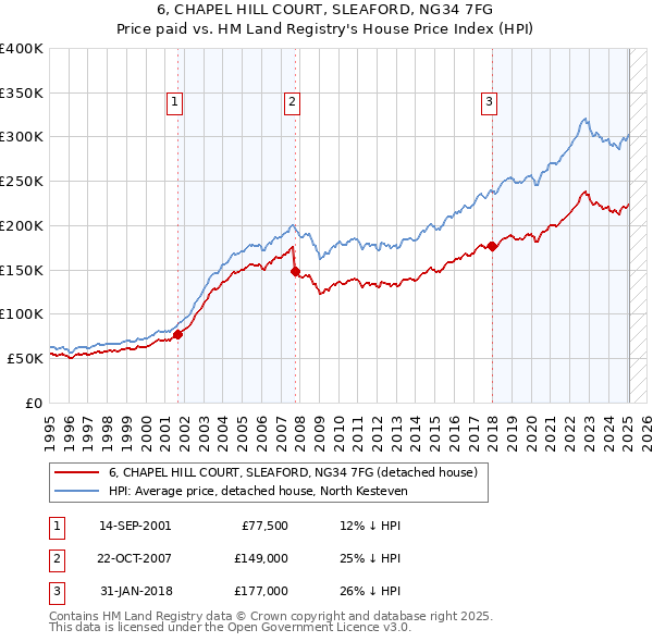 6, CHAPEL HILL COURT, SLEAFORD, NG34 7FG: Price paid vs HM Land Registry's House Price Index