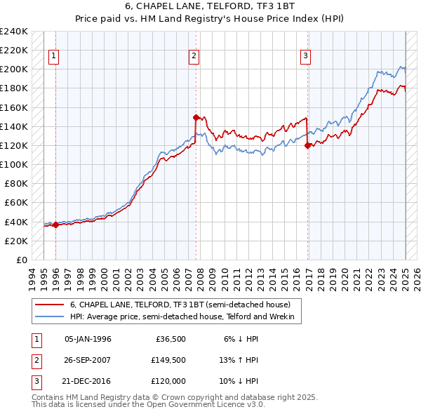 6, CHAPEL LANE, TELFORD, TF3 1BT: Price paid vs HM Land Registry's House Price Index