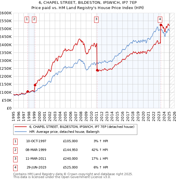 6, CHAPEL STREET, BILDESTON, IPSWICH, IP7 7EP: Price paid vs HM Land Registry's House Price Index