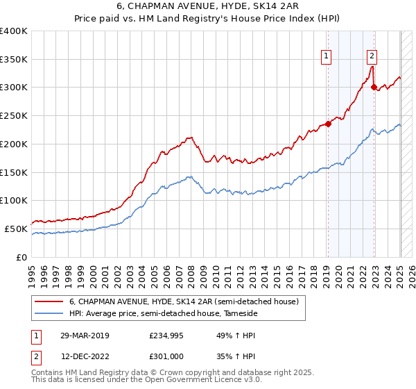 6, CHAPMAN AVENUE, HYDE, SK14 2AR: Price paid vs HM Land Registry's House Price Index