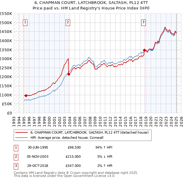 6, CHAPMAN COURT, LATCHBROOK, SALTASH, PL12 4TT: Price paid vs HM Land Registry's House Price Index