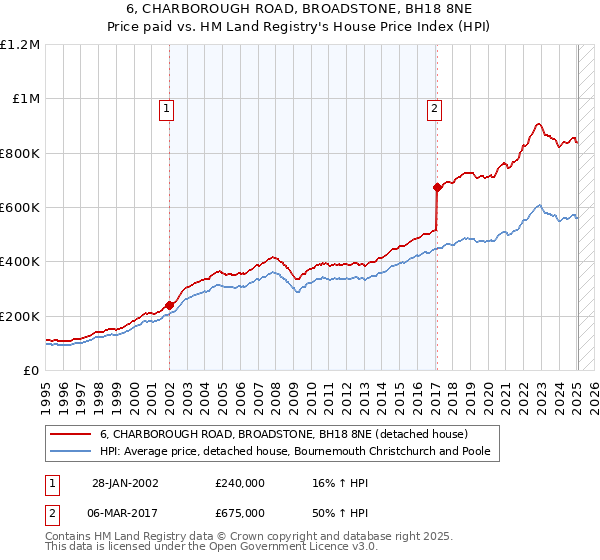 6, CHARBOROUGH ROAD, BROADSTONE, BH18 8NE: Price paid vs HM Land Registry's House Price Index