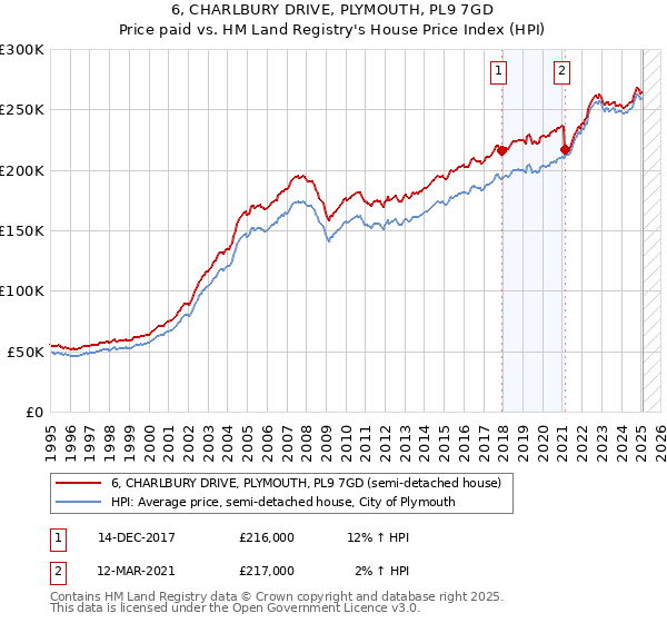 6, CHARLBURY DRIVE, PLYMOUTH, PL9 7GD: Price paid vs HM Land Registry's House Price Index