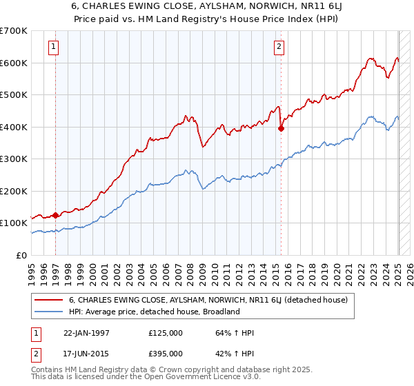 6, CHARLES EWING CLOSE, AYLSHAM, NORWICH, NR11 6LJ: Price paid vs HM Land Registry's House Price Index