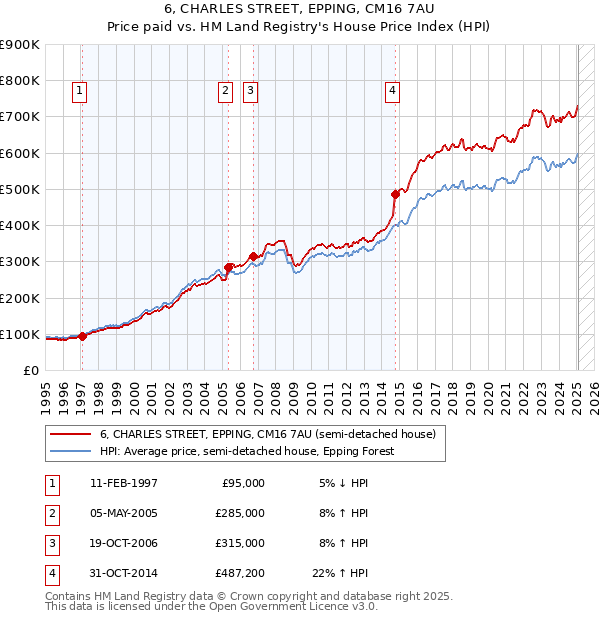 6, CHARLES STREET, EPPING, CM16 7AU: Price paid vs HM Land Registry's House Price Index