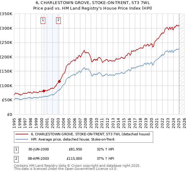 6, CHARLESTOWN GROVE, STOKE-ON-TRENT, ST3 7WL: Price paid vs HM Land Registry's House Price Index