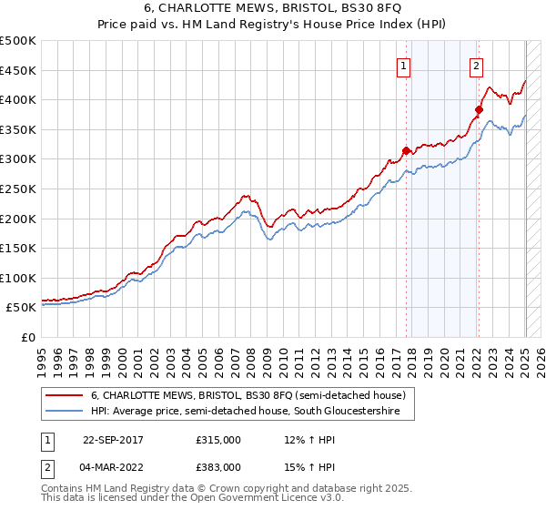 6, CHARLOTTE MEWS, BRISTOL, BS30 8FQ: Price paid vs HM Land Registry's House Price Index