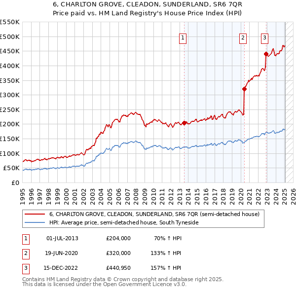 6, CHARLTON GROVE, CLEADON, SUNDERLAND, SR6 7QR: Price paid vs HM Land Registry's House Price Index