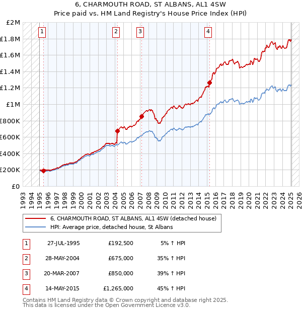6, CHARMOUTH ROAD, ST ALBANS, AL1 4SW: Price paid vs HM Land Registry's House Price Index