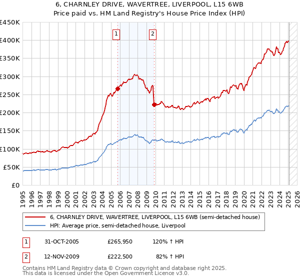 6, CHARNLEY DRIVE, WAVERTREE, LIVERPOOL, L15 6WB: Price paid vs HM Land Registry's House Price Index