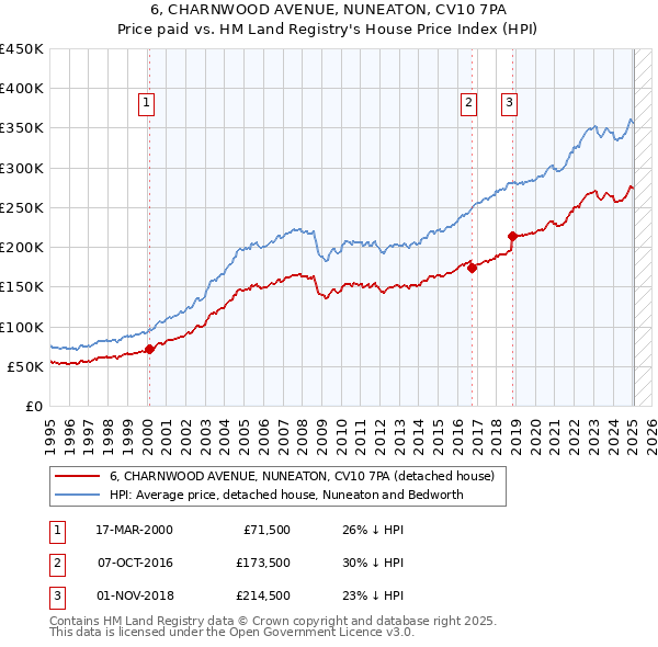 6, CHARNWOOD AVENUE, NUNEATON, CV10 7PA: Price paid vs HM Land Registry's House Price Index