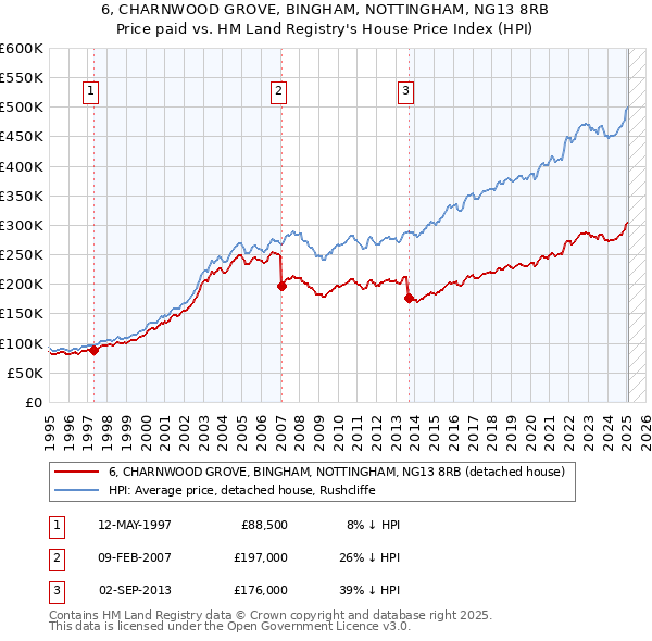 6, CHARNWOOD GROVE, BINGHAM, NOTTINGHAM, NG13 8RB: Price paid vs HM Land Registry's House Price Index