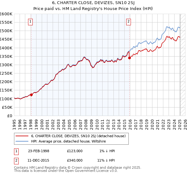6, CHARTER CLOSE, DEVIZES, SN10 2SJ: Price paid vs HM Land Registry's House Price Index