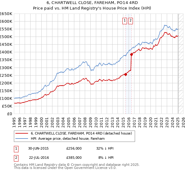 6, CHARTWELL CLOSE, FAREHAM, PO14 4RD: Price paid vs HM Land Registry's House Price Index