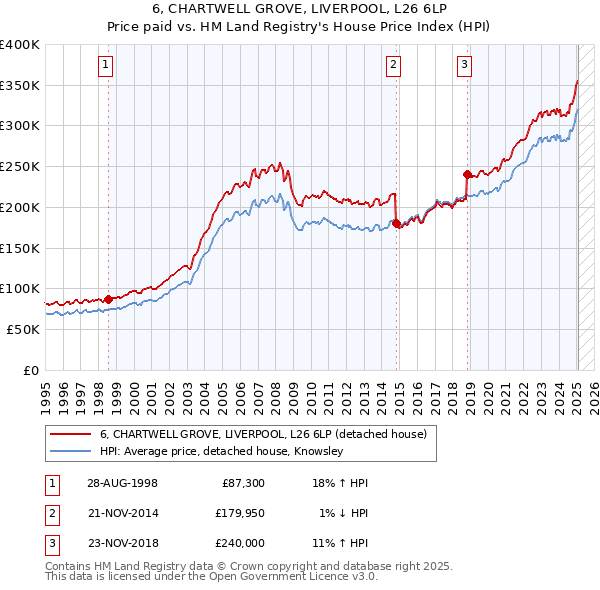 6, CHARTWELL GROVE, LIVERPOOL, L26 6LP: Price paid vs HM Land Registry's House Price Index