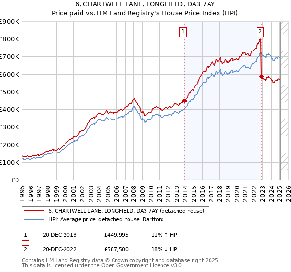 6, CHARTWELL LANE, LONGFIELD, DA3 7AY: Price paid vs HM Land Registry's House Price Index