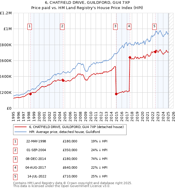 6, CHATFIELD DRIVE, GUILDFORD, GU4 7XP: Price paid vs HM Land Registry's House Price Index