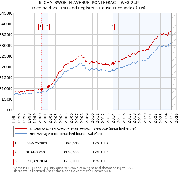 6, CHATSWORTH AVENUE, PONTEFRACT, WF8 2UP: Price paid vs HM Land Registry's House Price Index