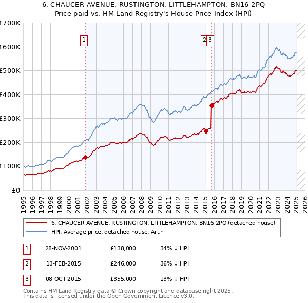 6, CHAUCER AVENUE, RUSTINGTON, LITTLEHAMPTON, BN16 2PQ: Price paid vs HM Land Registry's House Price Index
