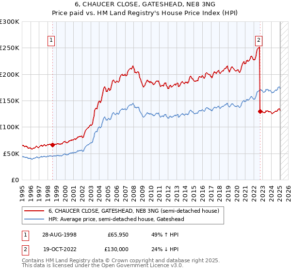 6, CHAUCER CLOSE, GATESHEAD, NE8 3NG: Price paid vs HM Land Registry's House Price Index