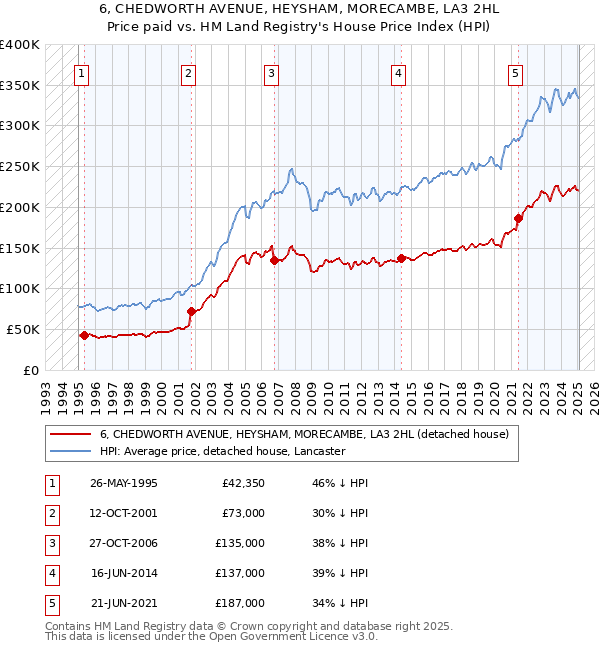 6, CHEDWORTH AVENUE, HEYSHAM, MORECAMBE, LA3 2HL: Price paid vs HM Land Registry's House Price Index