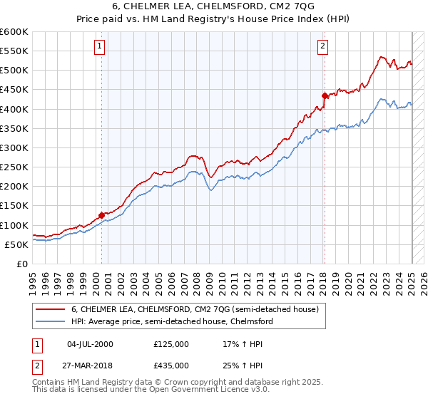6, CHELMER LEA, CHELMSFORD, CM2 7QG: Price paid vs HM Land Registry's House Price Index