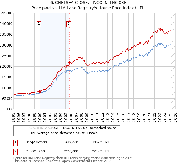 6, CHELSEA CLOSE, LINCOLN, LN6 0XF: Price paid vs HM Land Registry's House Price Index