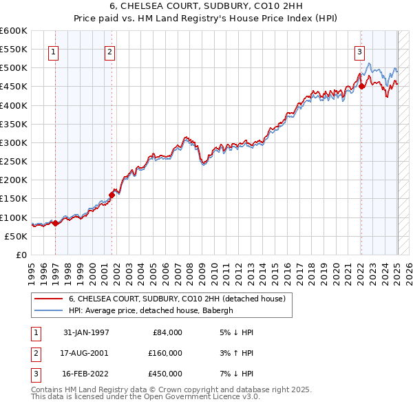 6, CHELSEA COURT, SUDBURY, CO10 2HH: Price paid vs HM Land Registry's House Price Index