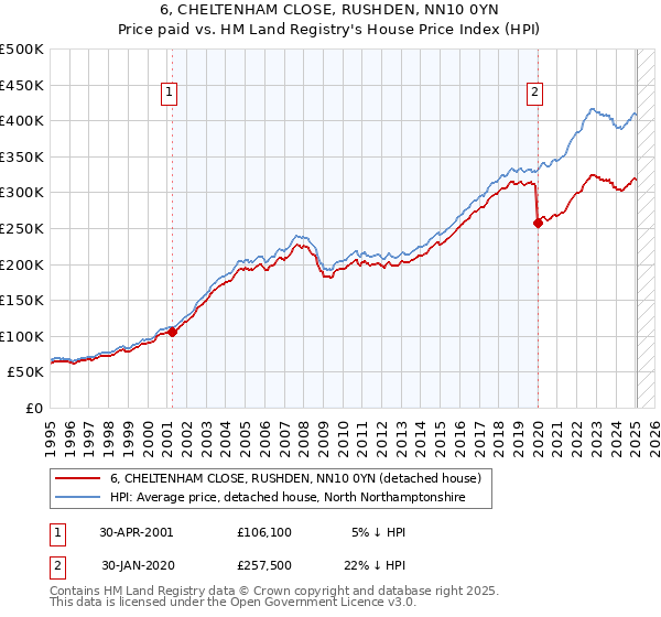 6, CHELTENHAM CLOSE, RUSHDEN, NN10 0YN: Price paid vs HM Land Registry's House Price Index
