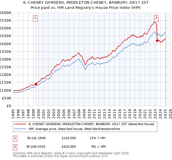 6, CHENEY GARDENS, MIDDLETON CHENEY, BANBURY, OX17 2ST: Price paid vs HM Land Registry's House Price Index