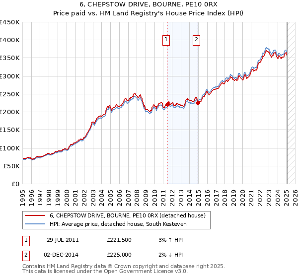 6, CHEPSTOW DRIVE, BOURNE, PE10 0RX: Price paid vs HM Land Registry's House Price Index