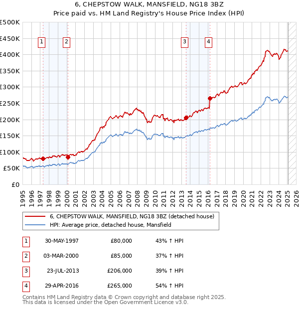 6, CHEPSTOW WALK, MANSFIELD, NG18 3BZ: Price paid vs HM Land Registry's House Price Index