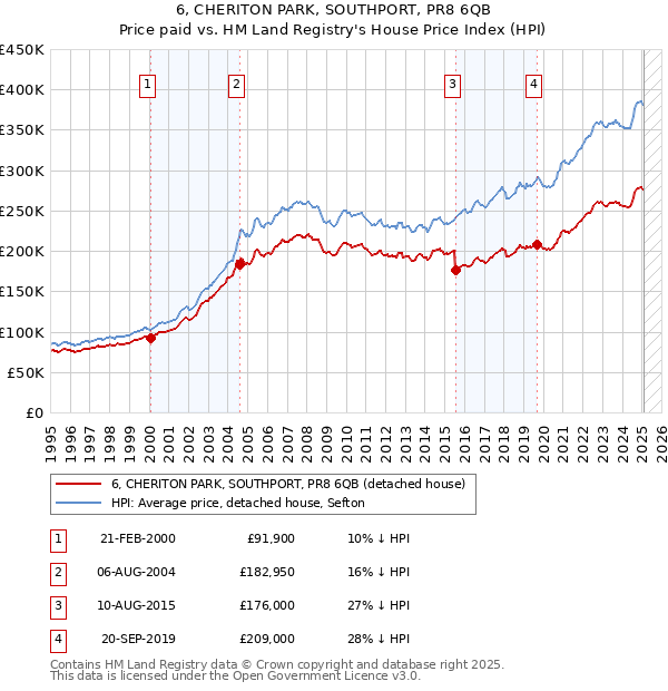 6, CHERITON PARK, SOUTHPORT, PR8 6QB: Price paid vs HM Land Registry's House Price Index