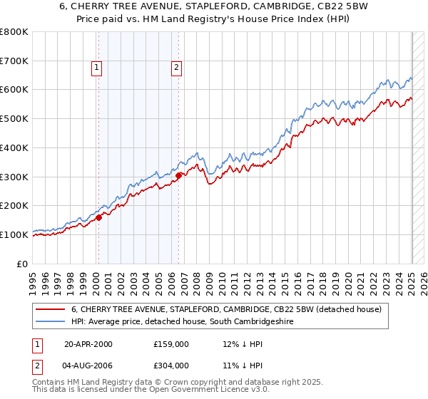 6, CHERRY TREE AVENUE, STAPLEFORD, CAMBRIDGE, CB22 5BW: Price paid vs HM Land Registry's House Price Index