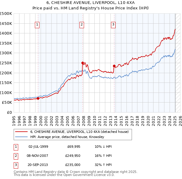 6, CHESHIRE AVENUE, LIVERPOOL, L10 4XA: Price paid vs HM Land Registry's House Price Index