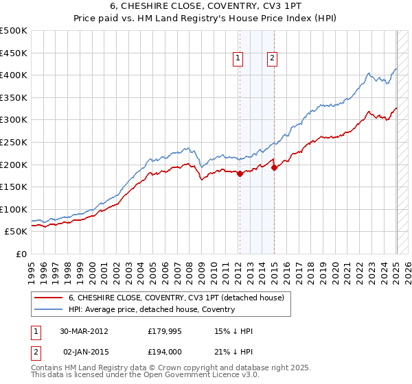 6, CHESHIRE CLOSE, COVENTRY, CV3 1PT: Price paid vs HM Land Registry's House Price Index