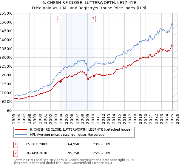 6, CHESHIRE CLOSE, LUTTERWORTH, LE17 4YE: Price paid vs HM Land Registry's House Price Index