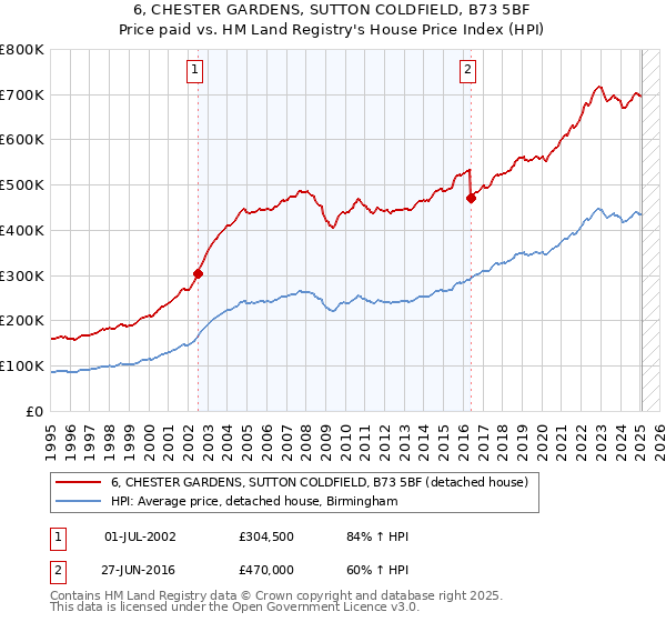 6, CHESTER GARDENS, SUTTON COLDFIELD, B73 5BF: Price paid vs HM Land Registry's House Price Index