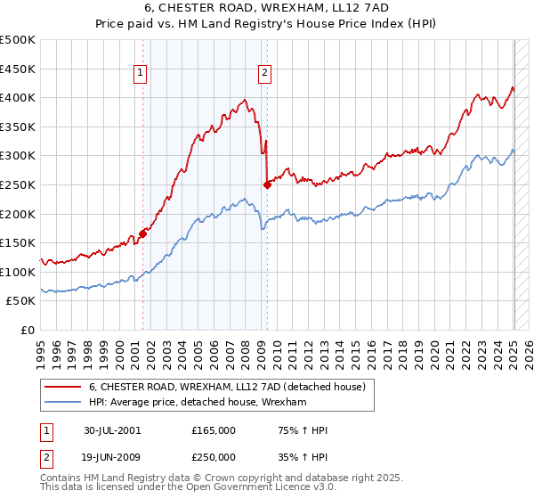 6, CHESTER ROAD, WREXHAM, LL12 7AD: Price paid vs HM Land Registry's House Price Index