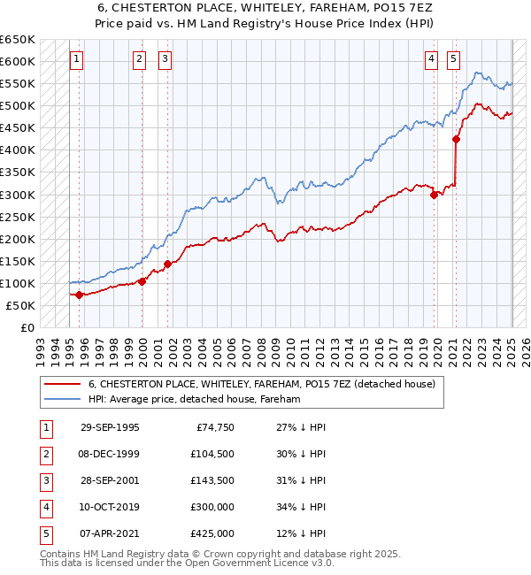 6, CHESTERTON PLACE, WHITELEY, FAREHAM, PO15 7EZ: Price paid vs HM Land Registry's House Price Index