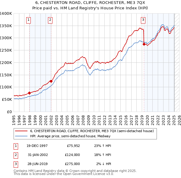 6, CHESTERTON ROAD, CLIFFE, ROCHESTER, ME3 7QX: Price paid vs HM Land Registry's House Price Index