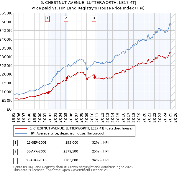 6, CHESTNUT AVENUE, LUTTERWORTH, LE17 4TJ: Price paid vs HM Land Registry's House Price Index