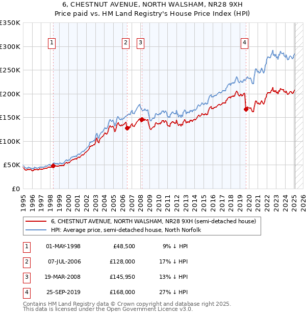 6, CHESTNUT AVENUE, NORTH WALSHAM, NR28 9XH: Price paid vs HM Land Registry's House Price Index