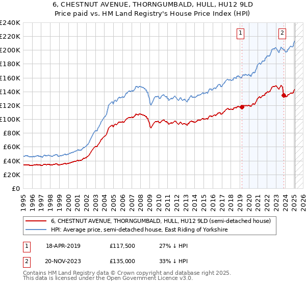 6, CHESTNUT AVENUE, THORNGUMBALD, HULL, HU12 9LD: Price paid vs HM Land Registry's House Price Index