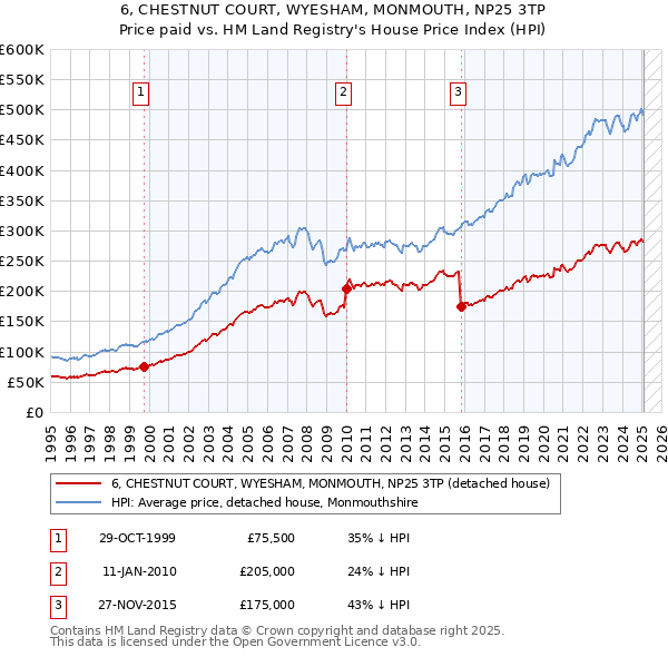6, CHESTNUT COURT, WYESHAM, MONMOUTH, NP25 3TP: Price paid vs HM Land Registry's House Price Index